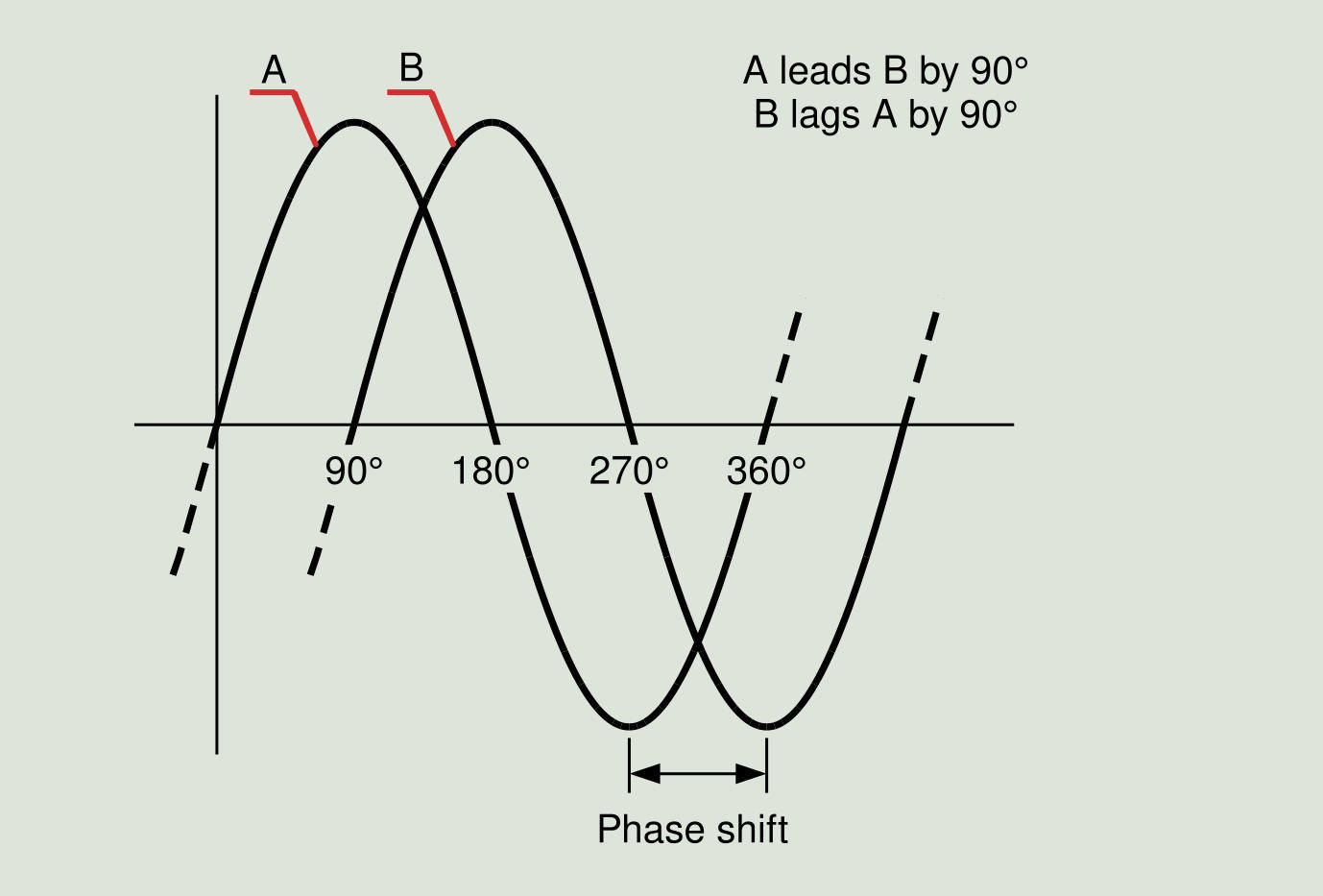 Figure 2.4: Phase shift between two sinusoidal signals
